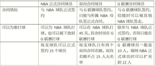训练营合同球员如何避免被裁？球队可能转为双向或标准合同